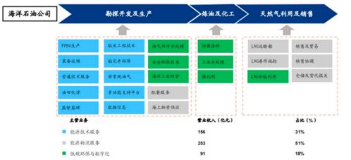 海油發(fā)展90凈利增長后再增30%，能源服務(wù)技術(shù)龍頭戴維斯雙擊行情啟動(dòng)
